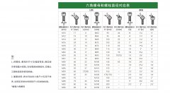 六角螺母和螺栓直径对应表