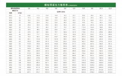螺栓预紧拉力推荐表（拉伸器选型用）